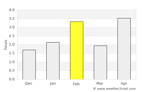Pombas average rain in February