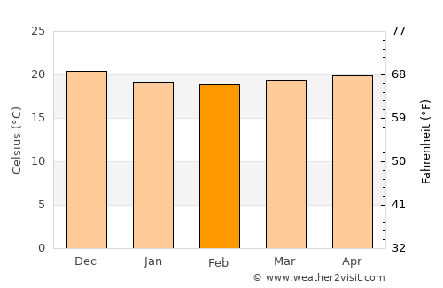 Pombas average temperature in February