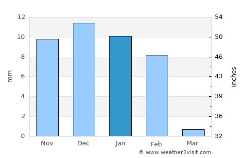 Pombas average rain in January