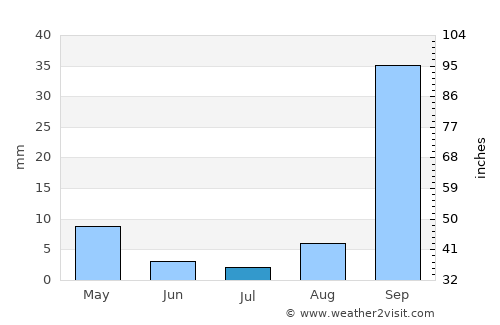 Pombas average rain in July