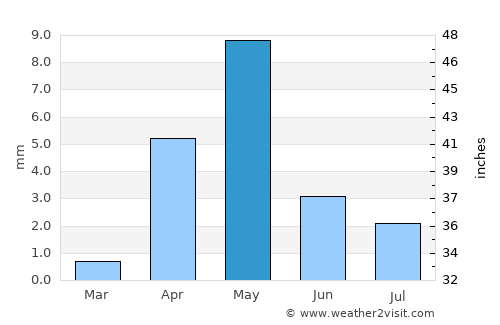Pombas average rain in May