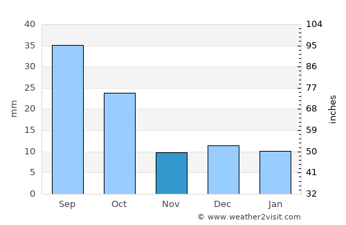 Pombas average rain in November