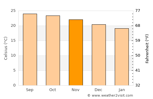 Pombas average temperature in November