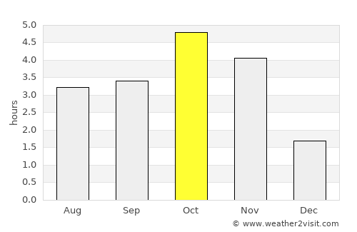 Pombas average rain in October