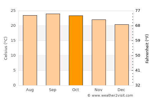 Pombas average temperature in October