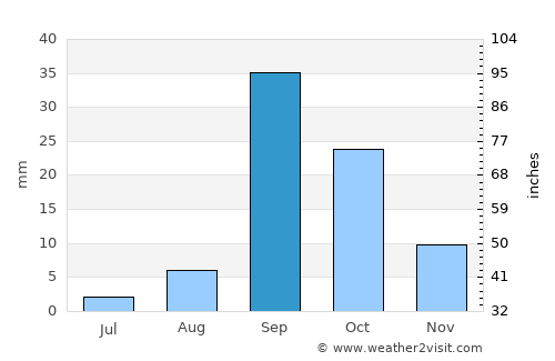 Pombas average rain in September