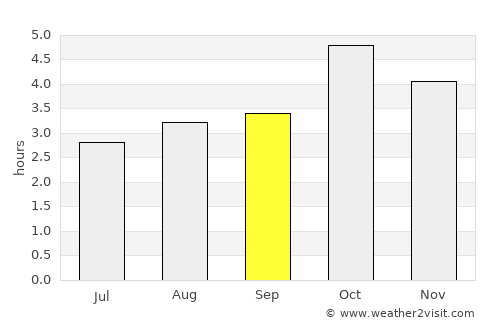 Pombas average rain in September