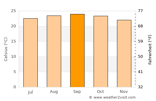 Pombas average temperature in September