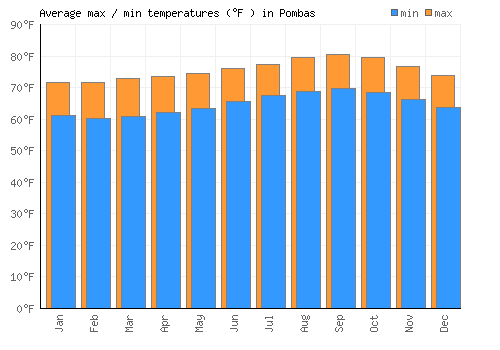 Pombas average minimum / maximum temperatures (Fahrenheit)
