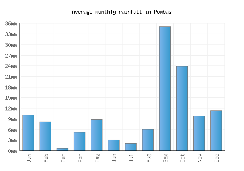 Pombas monthly rainfall chart (mm)