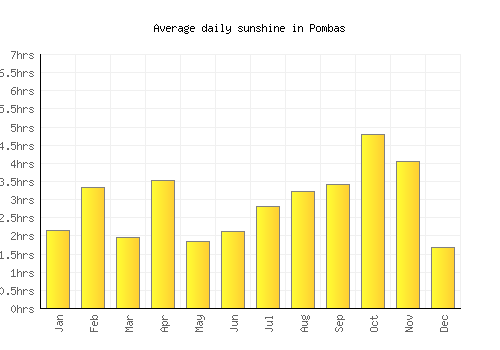 Pombas average daily sunshine chart