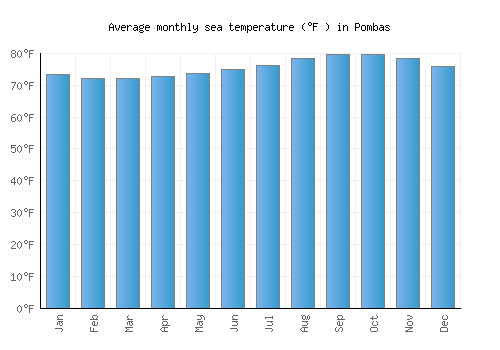 Pombas average sea temperature chart (Fahrenheit)
