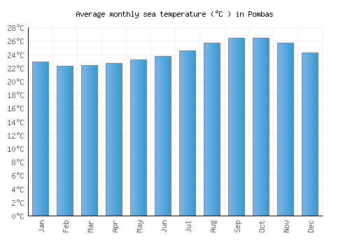 Pombas average sea temperature chart (Celsius)
