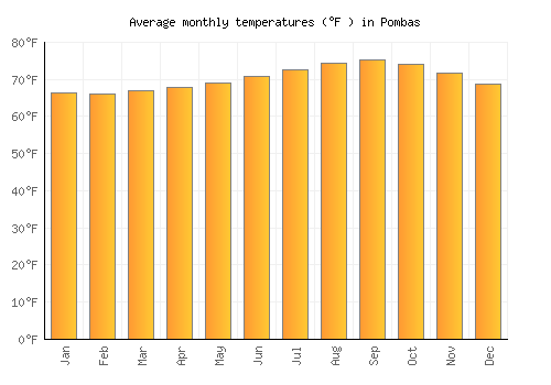 Pombas average temperature chart (Fahrenheit)