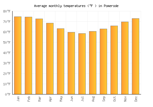 Pomerode average temperature chart (Fahrenheit)