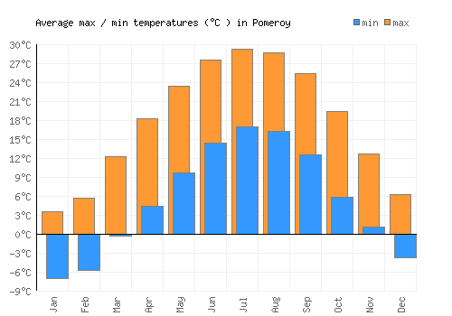 Pomeroy average minimum / maximum temperatures (Celsius)