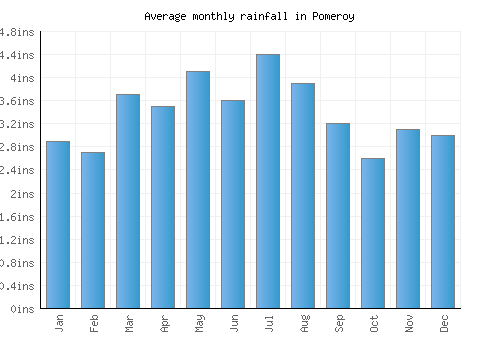 Pomeroy monthly rainfall chart (inches)
