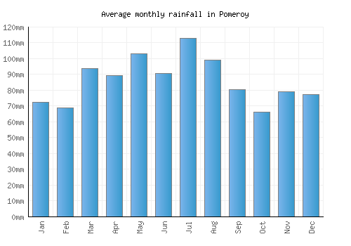 Pomeroy monthly rainfall chart (mm)