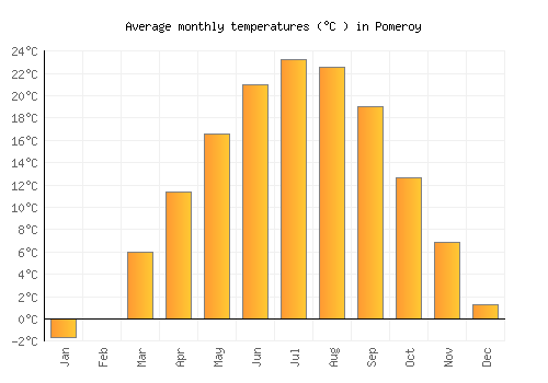 Pomeroy average temperature chart (Celsius)