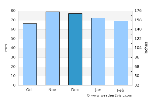 Pomeroy average rain in December