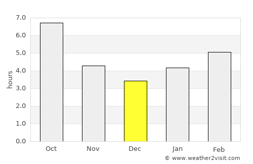 Pomeroy average rain in December