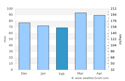 Pomeroy average rain in February