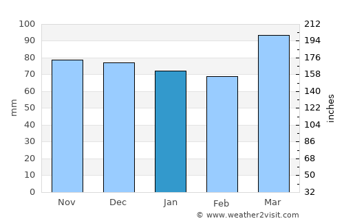 Pomeroy average rain in January