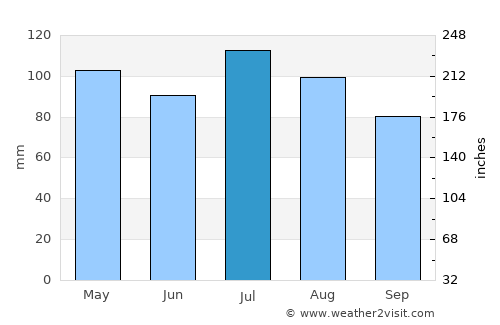 Pomeroy average rain in July