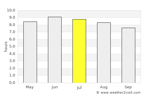 Pomeroy average rain in July