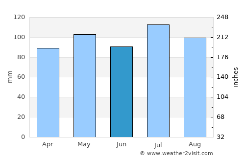 Pomeroy average rain in June