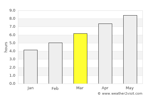 Pomeroy average rain in March