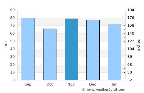 Pomeroy average rain in November