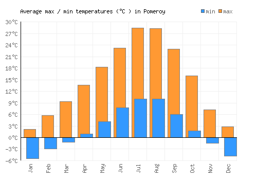 Pomeroy average minimum / maximum temperatures (Celsius)