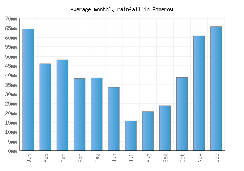 Pomeroy monthly rainfall chart (mm)