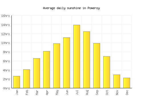 Pomeroy average daily sunshine chart
