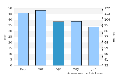 Pomeroy average rain in April