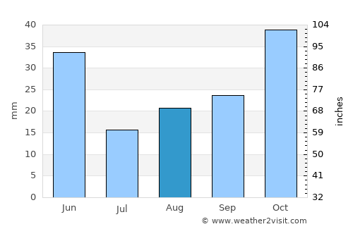 Pomeroy average rain in August