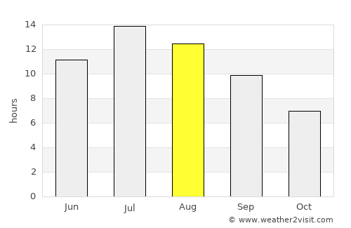 Pomeroy average rain in August