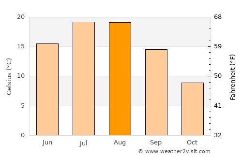 Pomeroy average temperature in August