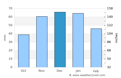 Pomeroy average rain in December