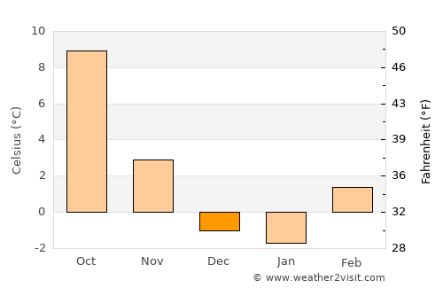 Pomeroy average temperature in December