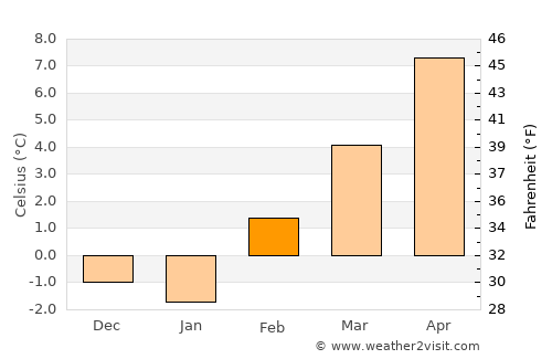 Pomeroy average temperature in February