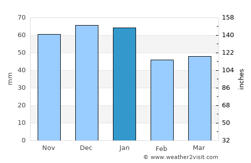Pomeroy average rain in January