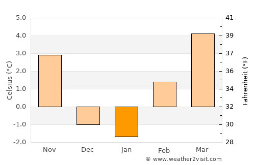 Pomeroy average temperature in January