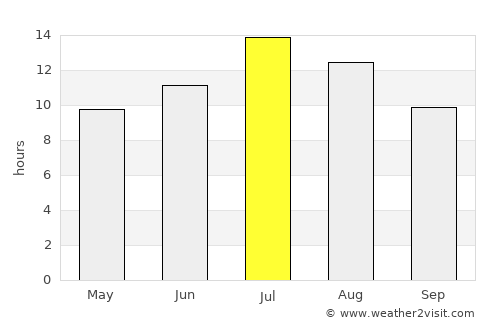 Pomeroy average rain in July