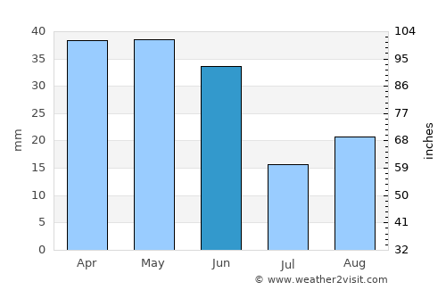 Pomeroy average rain in June