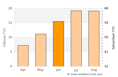 Pomeroy average temperature in June
