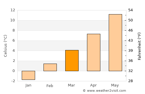 Pomeroy average temperature in March