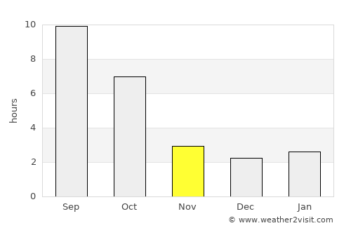 Pomeroy average rain in November