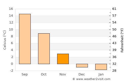 Pomeroy average temperature in November
